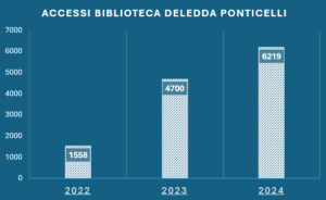 Report accessi alla Biblioteca Grazia Deledda - Ponticelli (NA) ! Life and News Magazine